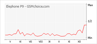 Traçar mudanças de populariedade do telemóvel Elephone P9