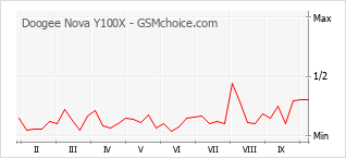 Gráfico de los cambios de popularidad Doogee Nova Y100X