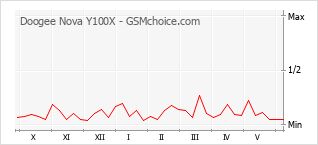 Grafico di modifiche della popolarità del telefono cellulare Doogee Nova Y100X