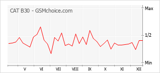 Diagramm der Poplularitätveränderungen von CAT B30