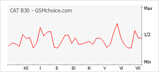 Popularity chart of CAT B30