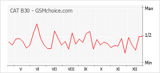 Gráfico de los cambios de popularidad CAT B30