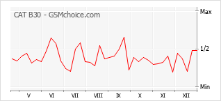 Le graphique de popularité de CAT B30