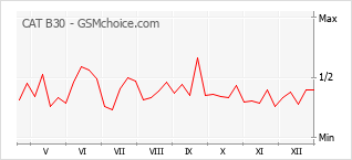 Traçar mudanças de populariedade do telemóvel CAT B30