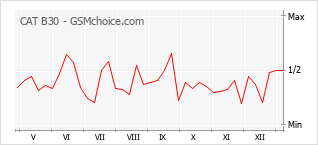 Диаграмма изменений популярности телефона CAT B30