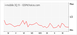 Popularity chart of i-mobile IQ 9