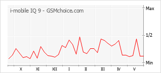 Grafico di modifiche della popolarità del telefono cellulare i-mobile IQ 9