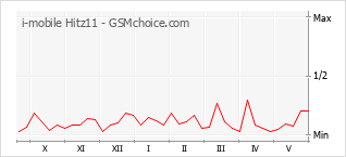 Gráfico de los cambios de popularidad i-mobile Hitz11