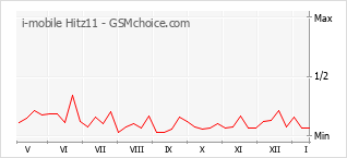 Grafico di modifiche della popolarità del telefono cellulare i-mobile Hitz11
