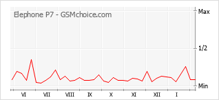 Diagramm der Poplularitätveränderungen von Elephone P7