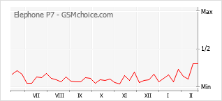 Gráfico de los cambios de popularidad Elephone P7