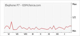 Grafico di modifiche della popolarità del telefono cellulare Elephone P7