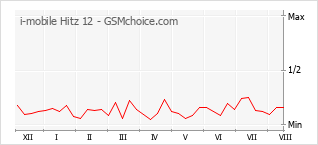 Gráfico de los cambios de popularidad i-mobile Hitz 12