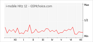 Le graphique de popularité de i-mobile Hitz 12