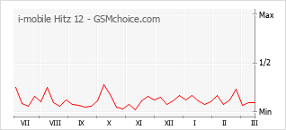 Populariteit van de telefoon: diagram i-mobile Hitz 12