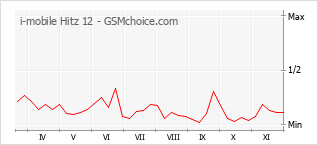 手机声望改变图表 i-mobile Hitz 12