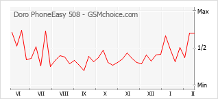 Diagramm der Poplularitätveränderungen von Doro PhoneEasy 508