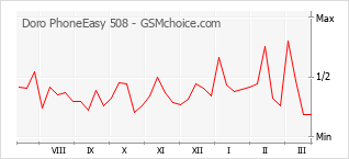 Gráfico de los cambios de popularidad Doro PhoneEasy 508