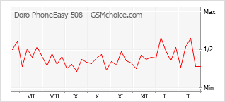 Populariteit van de telefoon: diagram Doro PhoneEasy 508
