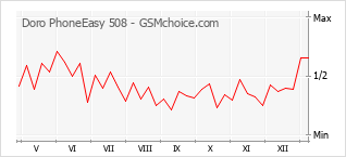 Traçar mudanças de populariedade do telemóvel Doro PhoneEasy 508