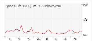 Диаграмма изменений популярности телефона Spice X-Life 431 Q Lite