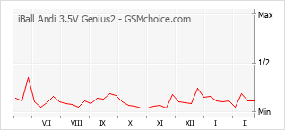 Diagramm der Poplularitätveränderungen von iBall Andi 3.5V Genius2