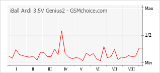 Gráfico de los cambios de popularidad iBall Andi 3.5V Genius2