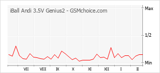 Grafico di modifiche della popolarità del telefono cellulare iBall Andi 3.5V Genius2