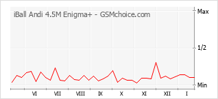 Diagramm der Poplularitätveränderungen von iBall Andi 4.5M Enigma+