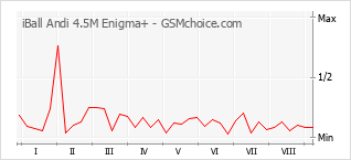 Gráfico de los cambios de popularidad iBall Andi 4.5M Enigma+