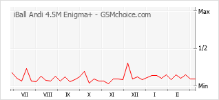 Le graphique de popularité de iBall Andi 4.5M Enigma+
