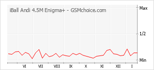 Grafico di modifiche della popolarità del telefono cellulare iBall Andi 4.5M Enigma+