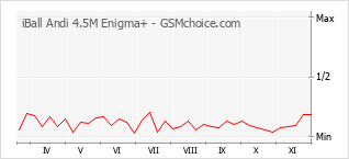 Populariteit van de telefoon: diagram iBall Andi 4.5M Enigma+