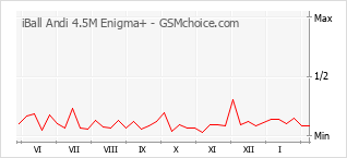 Traçar mudanças de populariedade do telemóvel iBall Andi 4.5M Enigma+