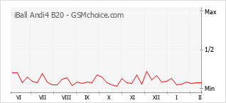 Gráfico de los cambios de popularidad iBall Andi4 B20