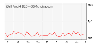 Grafico di modifiche della popolarità del telefono cellulare iBall Andi4 B20