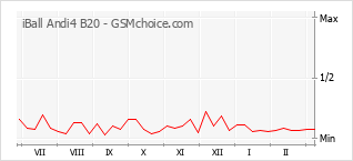 Диаграмма изменений популярности телефона iBall Andi4 B20