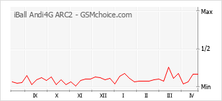 Diagramm der Poplularitätveränderungen von iBall Andi4G ARC2