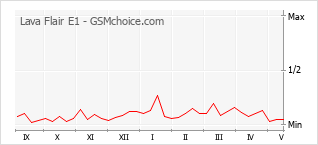 Gráfico de los cambios de popularidad Lava Flair E1