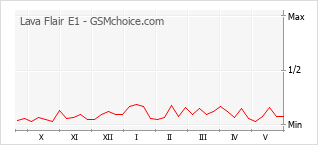 Grafico di modifiche della popolarità del telefono cellulare Lava Flair E1