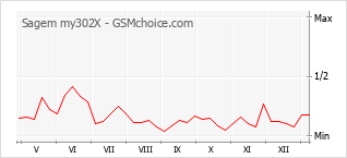 Gráfico de los cambios de popularidad Sagem my302X