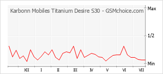 Diagramm der Poplularitätveränderungen von Karbonn Mobiles Titanium Desire S30