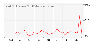 Diagramm der Poplularitätveränderungen von iBall 2.4 Sumo-G