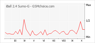 Popularity chart of iBall 2.4 Sumo-G