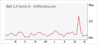 Gráfico de los cambios de popularidad iBall 2.4 Sumo-G