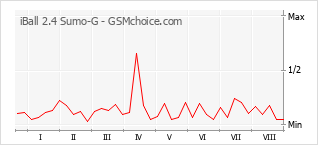 Le graphique de popularité de iBall 2.4 Sumo-G