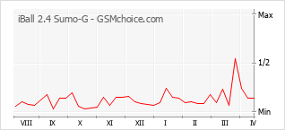 Grafico di modifiche della popolarità del telefono cellulare iBall 2.4 Sumo-G
