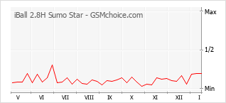 Gráfico de los cambios de popularidad iBall 2.8H Sumo Star