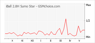 Grafico di modifiche della popolarità del telefono cellulare iBall 2.8H Sumo Star