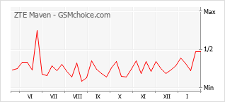 Diagramm der Poplularitätveränderungen von ZTE Maven